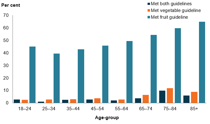 This column chart shows the proportion of men meeting the fruit and vegetable intake guidelines generally increases for each age group after 25–34. The proportion meeting the fruit intake guideline ranges from 40%25 of men aged 25–34 to 65%25 of men aged 85 and over. The proportion meeting vegetable intake guideline ranges from 2.5%25 of men aged 18–24 to 12%25 of men aged 75–84. The proportion meeting both intake guidelines ranges from 1.1%25 of men aged 25–34 to 10%25 of men aged 75–84.