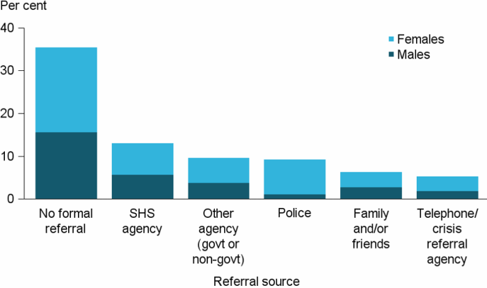 Figure CLIENTS.7 Clients, by source of referral (top 6), 2016–17. The stacked vertical bar graph shows the proportion of male and female clients by the most common referral sources. Referral by specialist homelessness agencies or other agencies were the most common sources, 13%25 and 10%25, respectively. The only referral where the proportion of male and female clients was not similar was referral by police; females were almost 7 times more likely to be referred by the police than male clients.