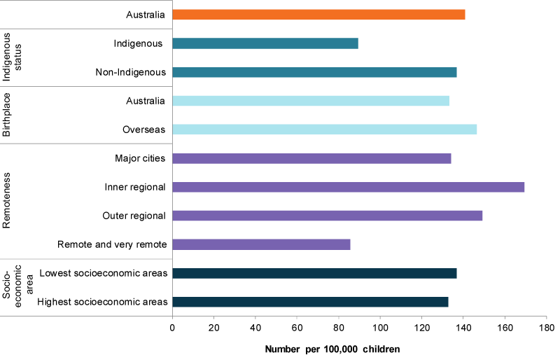 This bar chart shows the prevalence of type 1 diabetes amongst children aged 0–14 by selected population groups. The population groups include Indigenous status, birthplace, remoteness area and socioeconomic area.