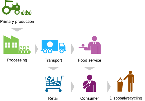 Food supply chain from primary production, processing, transport, food service, retail, consumer to disposal/recycling.