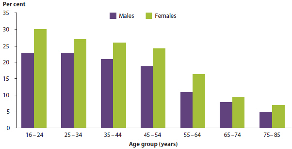 Bar chart showing the prevalence of common mental disorders, by age group and sex, in 2007. In all age groups men had a lower prevalence than women, by between 2 and 15%25. As age increased, prevalence decreased. The highest rate for men was 23%25 (aged 16-24) and the lowest was around 5%25 (aged 75-85). The highest rate for women was 30%25 (aged 16-24), and the lowest was 7%25 (aged 75-85).
