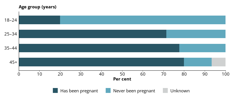 This horizontal bar chart shows females prison entrants who reported being pregnant at some stage in their life, by age group.