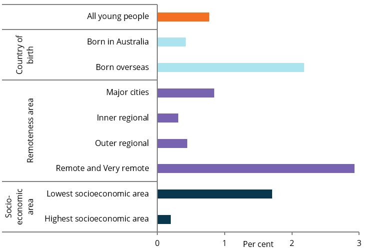 The bar chart shows that the proportion of young people who live in overcrowded housing was highest for those: in Remote and Very remote areas (2.9%25), born overseas (2.2%25), in the lowest socioeconomic areas (1.7%25), and in multiple family and other households (1.7%25).