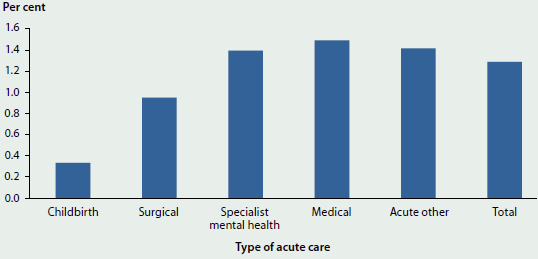 Column graph showing the annual average change in hospitalisations for acute care from 2004-05 to 2013-14. Medical care had the greatest change (1.5%25), while childbirth had the lowest (0.3%25).