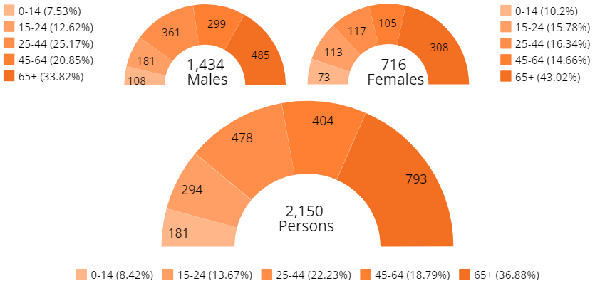 1,434 males, 716 females and 2,150 persons were hospitalised due to extreme heat-related injuries between 2019–20 and 2021–22, with morbidity increasing by age and being highest in those aged 65 years and over.