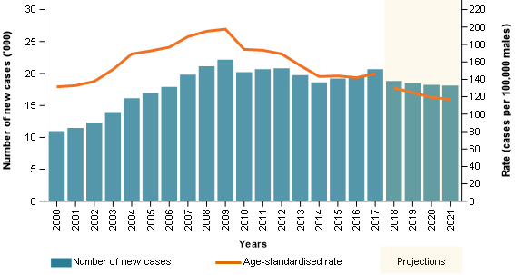 The figure shows prostate cancer age-standardised rates increasing quite sharply from around 2002 before decreasing sharply from around 2009 to 2014. From this point, there is some stability before slightly increasing in 2017. Prostate cancer incidence projections from 2018 to 2021 continue to decrease in line with the general trend from 2008 to 2017. The prostate cancer case counts broadly follow this general trend.