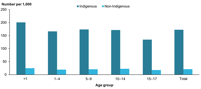 This bar chart shows the rate of children receiving child protection services was higher for Indigenous children compared to non-Indigenous children across all age groups (172 per 1,000 Indigenous children compared to 21 per 1,000 non-Indigenous children).