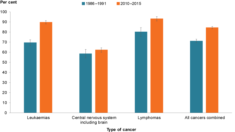 This column chart compares the five-year relative survival for cancer among children aged 0–14 in 1986–1991 and 2011–2015. For every cancer type included, the five-year survival rate increased in 2010–2015.