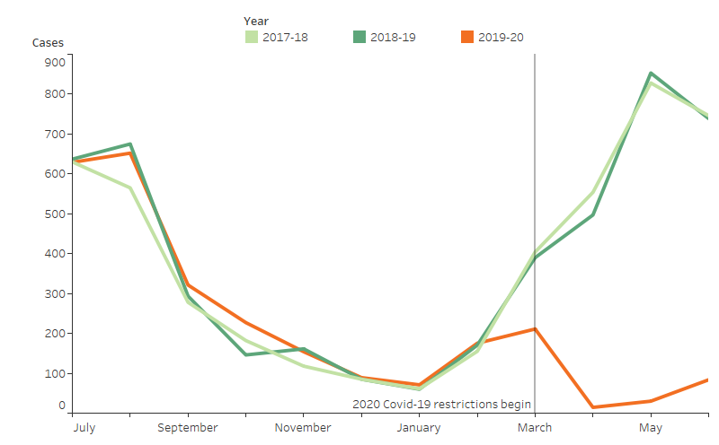 Line graph with 3 lines for 3 financial years of hospitalisations by month of admission, illustrating the drop in hospitalisations after March 2020.