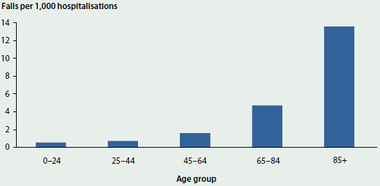 Column graph showing the number of falls per 1000 hospitalisations that occurred in a hospital, resulting in harm to the patient, for different age groups in 2013-14. The number of falls increased with age, peaking at 13 per 1000 hospitalisations for those aged 85+.
