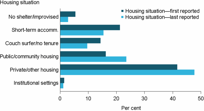 Figure DV.4: Clients who have experienced domestic and family violence, by housing situation at the beginning of support and end of support, 2016–17. The grouped horizontal bar graph shows that private or other housing was the most common tenure both at the beginning and end of support, rising to 48%25 from 42%25. Public or community housing rose from 16%25 to 23%25 of clients, while couch surfing fell from 14%25 to 10%25.