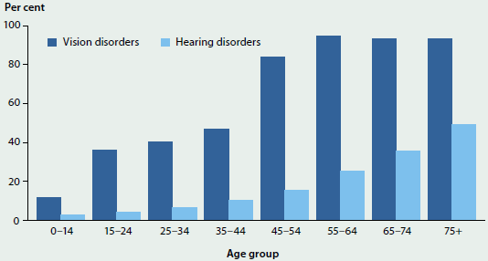 Column graph showing rates of vision and hearing disorders by age group in 2014-15. Both types of disorders generally increase with age. Vision disorders in particular increase sharply around the age groups 45-54 and 55-64.