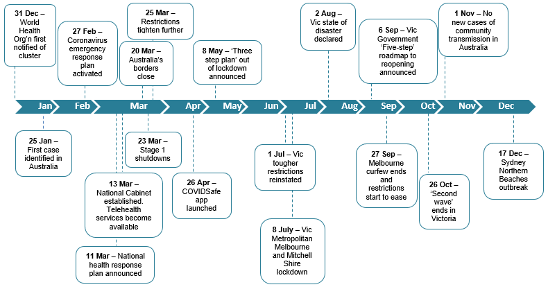 This figure provides a short overview of key dates relating to the Australian response to the COVID-19 pandemic from December 2019 through to September 2020. The first case was identified in Australia on 25 January 2020. On 23 March 2020 Australia had stage 1 shutdowns. On the 8 May the Australian Government released the three stage plan out of lockdown. On 2 August a state of disaster was declared in Victoria.