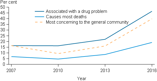This line graphs presents 3 lines that show the proportion of people who perceive meth/amphetamines to be the drug most likely to be associated with a drug problem, cause the most deaths and to be the drug of most concern. This figure shows that these perceptions started to change from 2010 to 2013, with a slight increase in the proportion for all 3 perceptions. From 2013 to 2016, there was a clear change in people’s attitudes, with the proportion nominating meth/amphetamines at least doubling for all 3 perceptions.