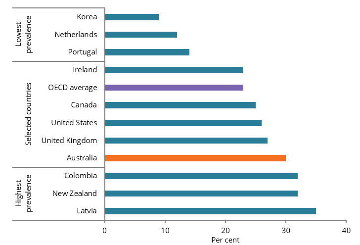 The bar chart shows that the proportion of Australian students aged 15 who were bullied (any act of bullying) at least a few times a month was higher than the OECD average (30%25 compared with 23%25).