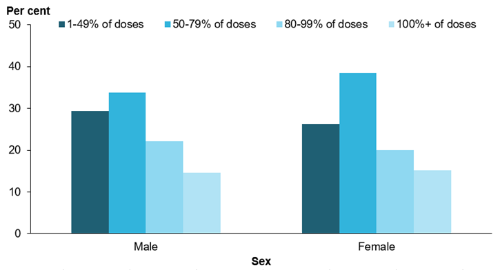 This vertical bar chart shows the proportion of adherence for all Indigenous ARF and/or RHD cases on prophylactic treatment in 2017, by sex. The most common level of adherence for both males and females was 50–79%25. More females than males achieved adherence of 100+%25. More information can be found in the data tables, BPG Table 1.