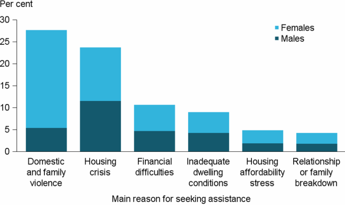 Figure CLIENTS.10 Clients, by main reason for seeking assistance (top 6), 2016–17. A client indicates one main reason for seeking assistance and these data are illustrated in a stacked vertical bar graph showing the proportions of male and female clients. The highest proportion of clients reported domestic and family violence (28%25) with females 4 times more likely than males to report this as the main reason. Housing crisis was the next most common at 24%25 and similar proportions of males and females indicated this.