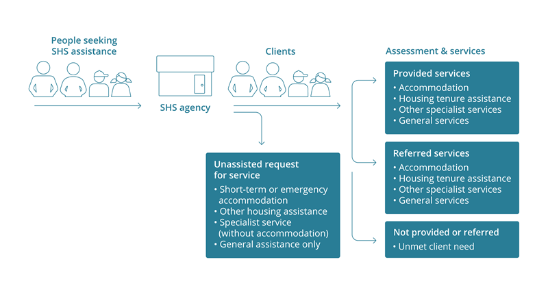 The flow diagram shows the potential pathways people seeking homelessness services may follow. A client had their service needs assessed; services may either be provided by that agency or the client may be referred to another agency for support. Not all the needs of a client may be met and this unmet need is reported. Some people seeking assistance do not become clients, known as unassisted request for services. 