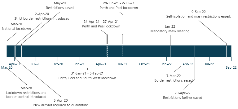 A timeline representing some of the key dates associated with the COVID-19 pandemic restrictions in the state of Western Australia from Mar 2020 to Sep 2022. The key dates are reflected in the inline text below.