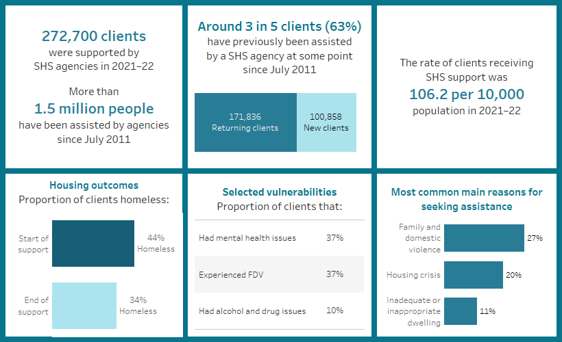 This image shows a number of key findings including the number of clients supported by SHS agencies in 2021–22, the number of returning and new clients, the rate at which clients received support, the proportion of clients with selected vulnerabilities, the proportion of clients experiencing homelessness at the start of support compared to the end of support and the most common main reasons for seeking assistance.