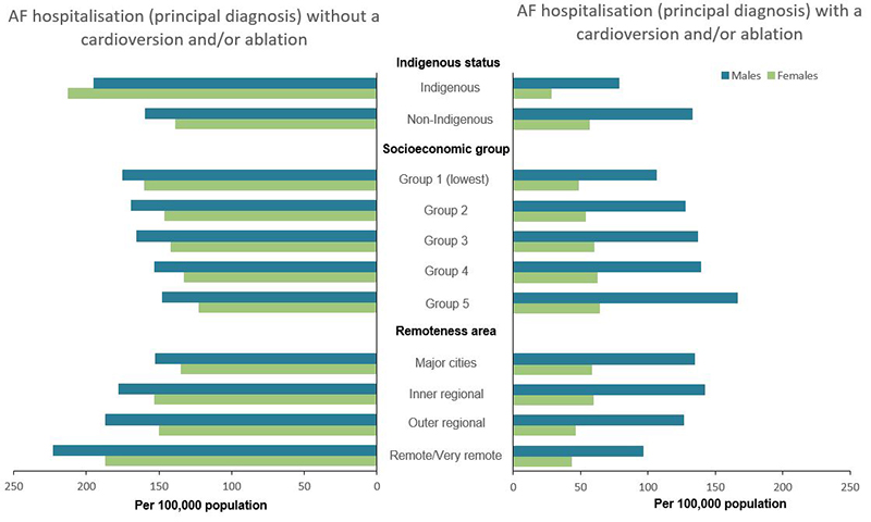 The bar graph shows both the rate of hospitalisation for atrial fibrillation which included a cardioversion or ablation procedure by indigenous status, socioeconomic area and remoteness area in 2017-18, and the rate of hospitalisation for atrial fibrillation which did not included these procedures by the same population groups. The rate of hospitalisations for atrial fibrillation with a cardioversion or ablation procedure was highest among males in living areas of the lowest socioeconomic disadvantage at 166 per 100,000 population, and lowest among females who are Indigenous Australians at 28 per 100,000 population. The rate of hospitalisations for atrial fibrillation with did not include these procedures was highest among males who live in remote and very remote areas at 223 per 100,000 population and lowest among females who live in areas of the lowest socioeconomic disadvantage at 122 per 100,000 population.