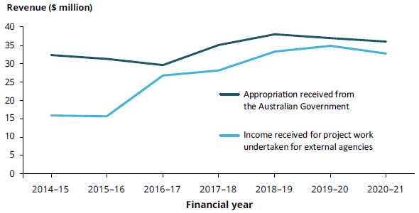 Figure 1 compares the income received by the AIHW for project work undertaken for external agencies and as appropriation from the Australian Government since the 2014-15 financial year. This graph also compares the projected income for both major revenue sources for financial years up until 2020-21.