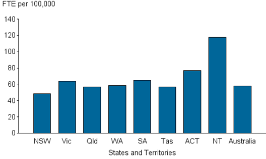 Vertical bar chart showing; FTE per 100,000 (0 to 140) on the y axis; states and territories on the x axis.