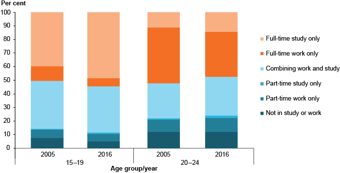 Stacked bar chart showing rates of participation in education and/or employment among young people aged 15 to 24, by age group, in 2005 and 2016. The age groups shown are 15 to 19 years and 20 to 24 years. The kinds of employment and education listed are: full-time study only (the largest group in both years for people aged 15 to 19), full-time work only (the largest group in both years for people aged 20-24), combining work and study (around 25-35%25 in both years for both age groups), part-time study only (the smallest group for both age groups in both years), part-time work only (around 5-15%25 for both age groups in both years), and not in study or work (around 5-15%25 for both age groups in both years).