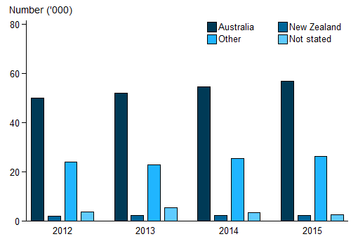 Vertical bar chart showing for (Australia; New Zealand; other; not stated); Number ('000) (0 to 80) on the y axis; year (2012 to 2015) on the x axis.