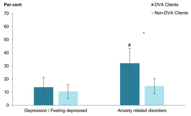 The bar chart shows that DVA clients were more likely to have anxiety-related disorders, than non-DVA clients.