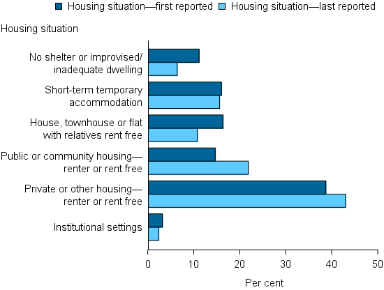 Figure CLIENTS.14 Clients with closed support, by housing situation at beginning of support and at end of support, 2014–15. The grouped bar graph shows the proportion of clients in different housing situations, from first to last reported. Improvements in housing situations of clients are shown by increases in private/ other housing and public/ community housing at the end of support, offset by decreases in no shelter/ improvised /inadequate dwelling and house, townhouse or flat housing situations.