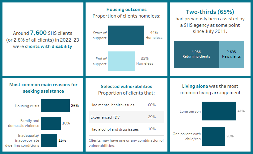 This image highlights a number of key finding concerning clients with disability. Around 7,600 SHS clients in 2022–23 were clients with disability; the most common reasons for seeking assistance were housing crisis, family and domestic violence and inadequate/inappropriate dwelling conditions; around 60% were experiencing mental health issues; 44% started support homeless and 33% ended support homeless; 2 in 5 were living alone when they first presented to SHS agencies; and two-thirds(65%) had previously been assisted at some point since July 2011.