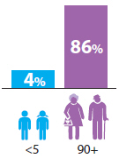 Bar chart indicating that 4%25 of children aged under 5 were disabled, compared to 86%25 of people aged 90 and over.