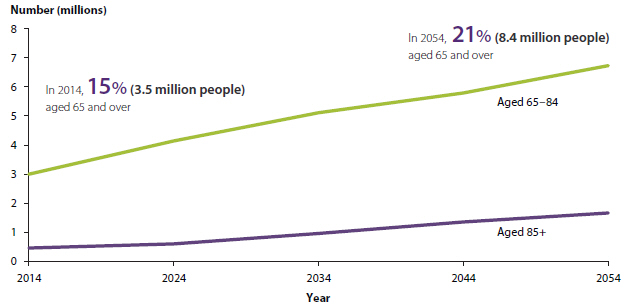 Line chart showing the expected growth in the number of Australians aged 65-84 and 85 and over from 2014 to 2054. In 2014, 15%25 of the population (3.5 million people) were aged 65 and over. In 2054, it is expected that 21%25 (8.4 million people) will be aged 65 and over. The number of people aged 65-84 is expected to rise from 3 million in 2014 to around 7 million in 2054. The number of people aged 85 and over is expected to rise from around 500000 in 2014 to around 2 million in 2054.