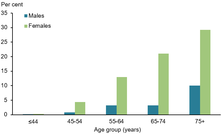 The vertical bar chart shows that the prevalence of osteoporosis is most common in people aged 75 and over in both males (10%25) and females (29%25) and least common among people aged 0—44 (0.2%25 in males and 0.3%25 in females).