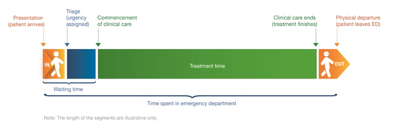 Representation of patient journey through the emergency department. Presentation, Triage, Commencement of clinical care, Waiting time, Time spent in the emergency department.