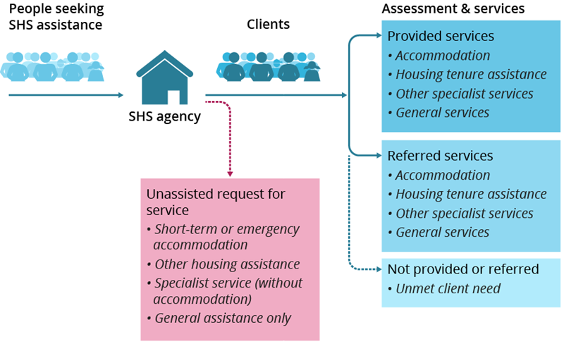 Figure FRAMEWORK.4: Access to and delivery of Specialist Homelessness Services. The flow diagram shows the potential pathways people seeking homelessness services may follow. A client is someone whose service needs are assessed; these may either be provided by that agency or the client may be referred to another agency for specialist services. Not all the needs of a client may be met and this unmet need is reported allowing, for example, gaps in service provision or client priority groups to be identified. Some people seeking assistance do not become clients, however limited information about their request is captured, allowing the sector to gauge the demand for SHS services.