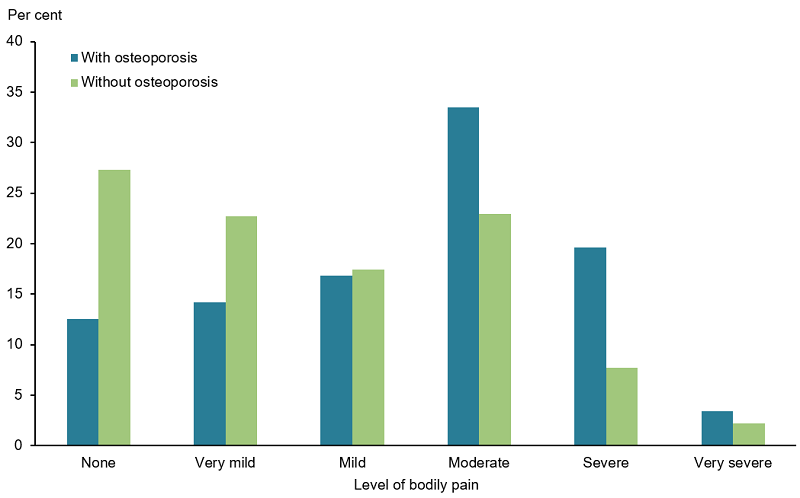 The vertical bar chart shows that, people aged 45 and over with osteoporosis were more likely to describe their pain as very severe (3%25), severe (20%25), or moderate (34%25) than people without osteoporosis (2%25, 8%25, and 23%25 respectively). People with osteoporosis were less likely to describe their pain as very mild (14%25) compared with those without osteoporosis (23%25).