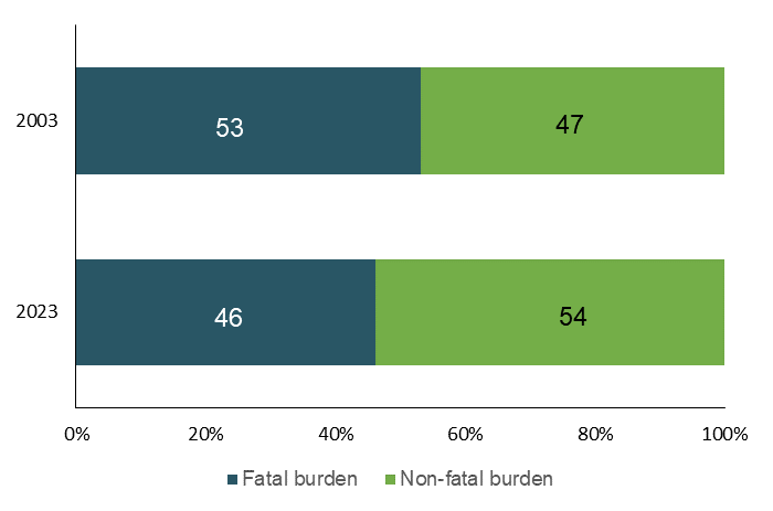 Bar chart shows the proportion of total burden due to fatal burden went down from 53% in 2003 to 46% in 2023; non-fatal burden went up from 47% to 54%.
