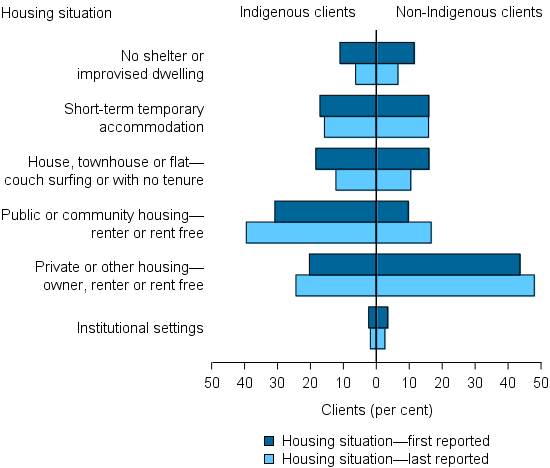 Figure INDIGENOUS.3: Clients with closed support, by Indigenous status and by housing situation first and last reported, 2014–15. The bar graph shows the different living arrangements of Indigenous and non-Indigenous clients. Indigenous clients were much more likely to be living in public or community housing. The figure increased from 31%25 at first reported, to 39%25 at last reported. By contrast, non-Indigenous clients were much more likely to live in private or other housing.