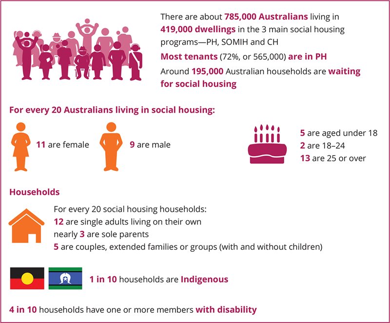 There are about 785,000 Australians living in 419,000 dwellings in the 3 main social housing programs—PH, SOMIH and CH. Most tenants are in PH. Around 195,000 Australian households are waiting for social housing.