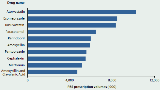 Bar graph showing the PBS prescription volumes of different drugs in 2013-14. The drug with the highest volume was Atorvastatin (around 10 million).