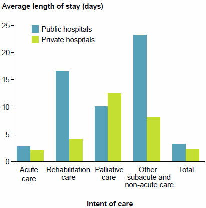 This is a vertical bar chart showing that the average length of stay was 2.7 days in public hospitals and 2.1 days in private hospitals for acute care; and 17.4 days in public hospitals and 4.4 days in private hospitals for rehabilitation care. Data for this figure are available in Chapter 4 of Admitted patient care 2014-15: Australian hospital statistics.