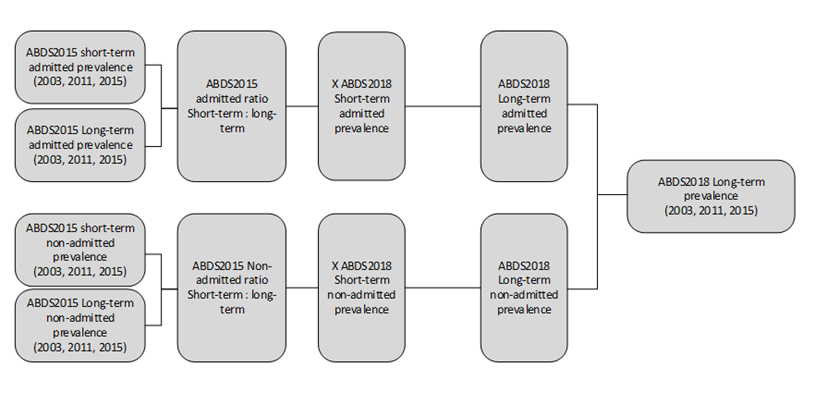 The flowchart shows the steps and data sources used for calculating the prevalence of long-term injury sequelae for 2003, 2011 and 2015. Short-term and long-term admitted injury prevalence for 2003, 2011 and 2015 sourced from the ABDS 2015 were used to create a short-term-to-long-term admitted prevalence ratio. This ratio was applied to the short-term admitted injury prevalence derived for ABDS 2018 to calculate long-term admitted injury prevalence for the 2003, 2011 and 2015 reference years for the ABDS 2018. The same process was repeated for non-admitted injury prevalence. The long-term admitted prevalence and the long-term non-admitted prevalence were then combined to calculate the total long-term injury prevalence for 2003, 2011 and 2015 for the ABDS 2018.