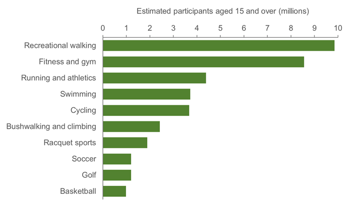 Bar graph of estimated participants per activity. In order the bars represent recreational walking, fitness and gym, running and athletics, and swimming, cycling, bushwalking and climbing, racquet sports, soccer, golf, and le basket.