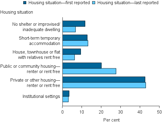 Figure OLDER.2: Older clients with closed support, by housing situation, first and last reported, 2014–15. The bar graph shows that the largest proportion of older clients (over 40%25) where living in private or other housing, with minimal change from first to last reported support period. There was a drop from 15%25 to 10%25 for those living in no shelter or improvised/inadequate dwelling, and a rise from approximately 20%25 to nearly 30%25 of clients living in public or community housing.