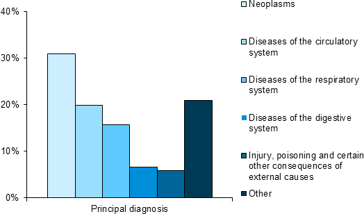 This vertical bar chart show figure shows the proportion of deaths in hospital by the five most common principal diagnoses chapters. The chart shows more than two-thirds (67%25) of deaths in hospital had one of three common disease groups: Neoplasms (31%25), Diseases of the circulatory system (20%25), or Diseases of the respiratory system (16%25).