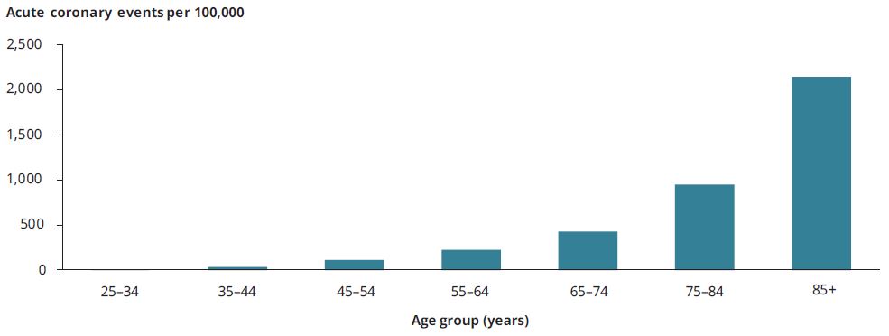 Figure 2: Acute coronary events among women, by age group, 2016