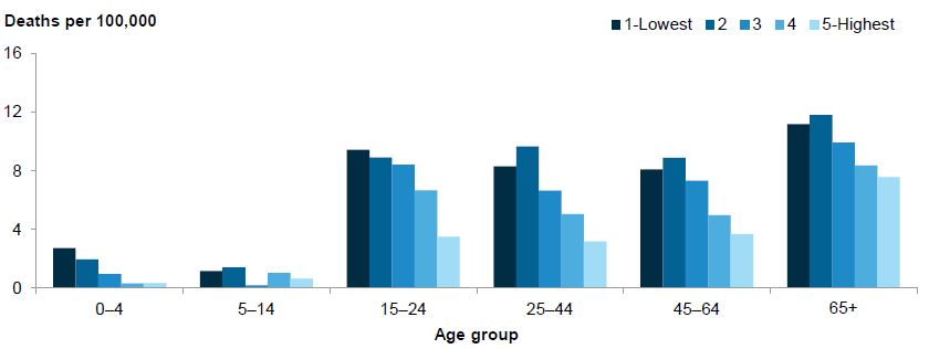 Bar chart showing deaths per 100,000 for 6 age groups