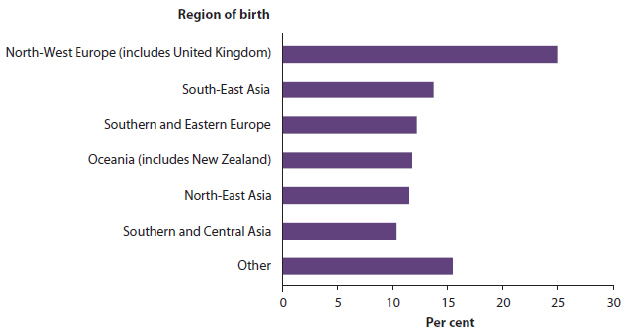 Bar chart showing the proportions of all overseas-born Australians by regions of birth, for 2014. The regions are: North-West Europe including the United Kingdom; South-East Asia; Southern and Eastern Europe, Oceania including New Zealand, North-East Asia, Southern and Central Asia, and other.
